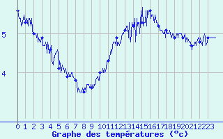 Courbe de tempratures pour Cap de la Hague (50)