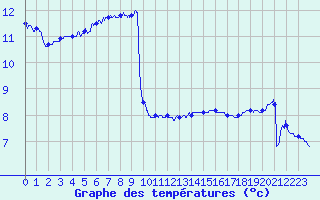 Courbe de tempratures pour Troyes (10)
