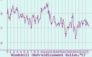 Courbe du refroidissement olien pour Cherbourg (50)