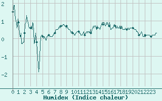 Courbe de l'humidex pour Metz-Nancy-Lorraine (57)