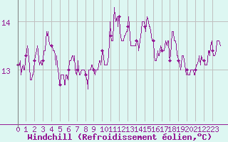 Courbe du refroidissement olien pour Ste (34)