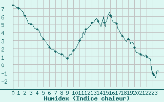 Courbe de l'humidex pour Gourdon (46)