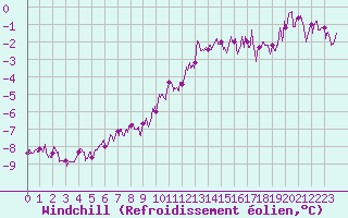 Courbe du refroidissement olien pour Chteauroux (36)