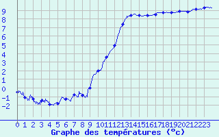 Courbe de tempratures pour Angers-Marc (49)