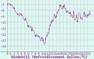 Courbe du refroidissement olien pour Orly (91)