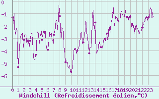 Courbe du refroidissement olien pour Ble / Mulhouse (68)