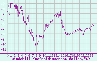 Courbe du refroidissement olien pour Belfort-Dorans (90)