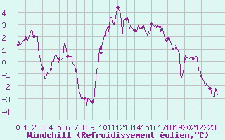 Courbe du refroidissement olien pour Orlans (45)