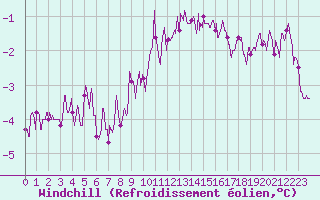 Courbe du refroidissement olien pour Dijon / Longvic (21)