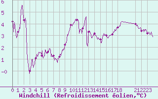 Courbe du refroidissement olien pour Cap Gris-Nez (62)