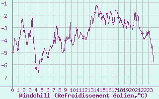 Courbe du refroidissement olien pour Roissy (95)