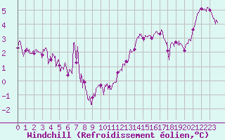 Courbe du refroidissement olien pour Le Bourget (93)