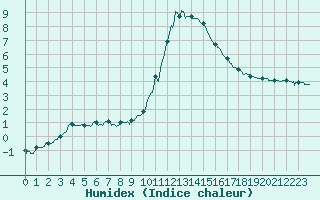 Courbe de l'humidex pour Bagnres-de-Luchon (31)