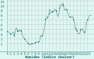 Courbe de l'humidex pour Saint-Girons (09)