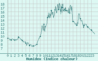 Courbe de l'humidex pour Saint-Martial-Viveyrol (24)