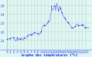 Courbe de tempratures pour Marignane (13)