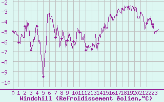 Courbe du refroidissement olien pour Rodez (12)