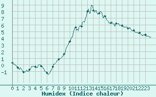 Courbe de l'humidex pour Carpentras (84)