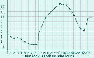 Courbe de l'humidex pour Brive-Souillac (19)