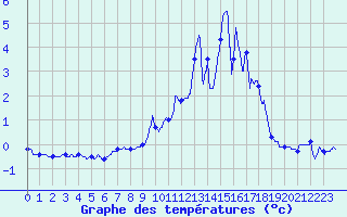 Courbe de tempratures pour Formigures (66)