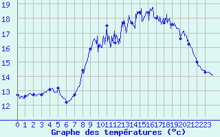 Courbe de tempratures pour Ouessant (29)