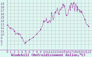 Courbe du refroidissement olien pour Saint-Martin-de-Fressengeas (24)