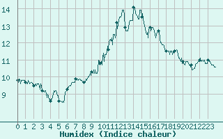 Courbe de l'humidex pour Le Bourget (93)