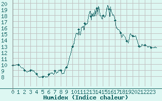 Courbe de l'humidex pour Rouen (76)