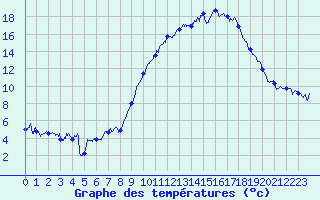 Courbe de tempratures pour Luxeuil (70)