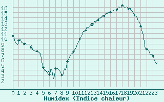 Courbe de l'humidex pour Agen (47)