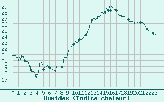 Courbe de l'humidex pour Perpignan (66)