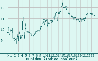 Courbe de l'humidex pour Cap de la Hague (50)