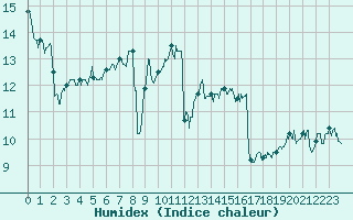 Courbe de l'humidex pour Ouessant (29)