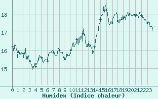 Courbe de l'humidex pour Cap de la Hague (50)