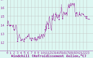Courbe du refroidissement olien pour Boulogne (62)
