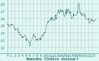 Courbe de l'humidex pour Porquerolles (83)