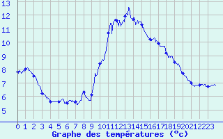 Courbe de tempratures pour Cap Cpet (83)