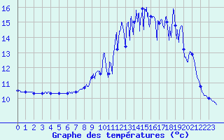 Courbe de tempratures pour Kerpert (22)