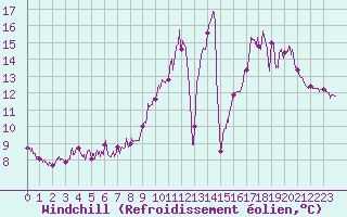 Courbe du refroidissement olien pour Scill (79)