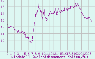 Courbe du refroidissement olien pour Brest (29)