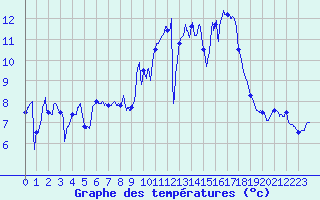 Courbe de tempratures pour Camaret (29)