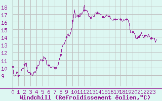 Courbe du refroidissement olien pour Hyres (83)