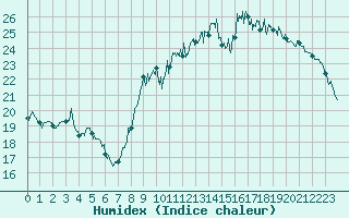 Courbe de l'humidex pour Biarritz (64)