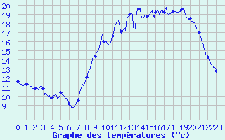 Courbe de tempratures pour Grues (85)