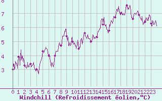 Courbe du refroidissement olien pour Ble / Mulhouse (68)