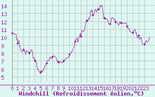 Courbe du refroidissement olien pour Brest (29)