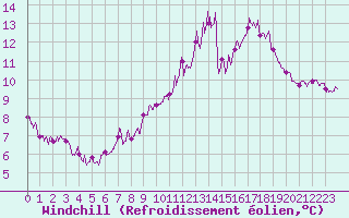 Courbe du refroidissement olien pour Romorantin (41)