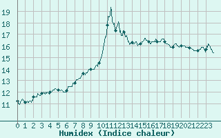 Courbe de l'humidex pour Solenzara - Base arienne (2B)