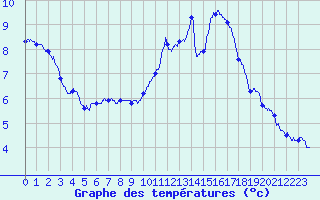 Courbe de tempratures pour Cambrai / Epinoy (62)