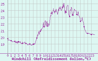 Courbe du refroidissement olien pour Biscarrosse (40)